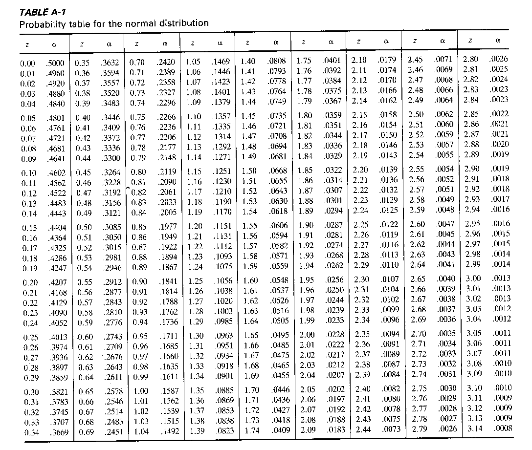 Z Test Chart